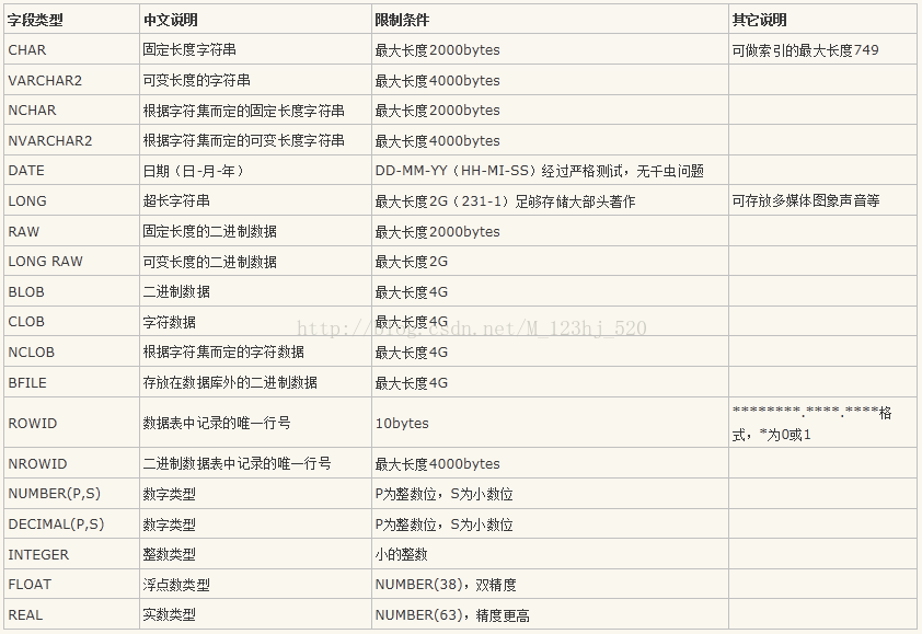 Oracle表中列的类型 Number和integer区别 M Jack的博客 Csdn博客