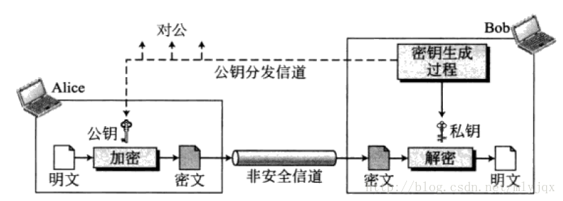 不对称密钥加密的总体思想