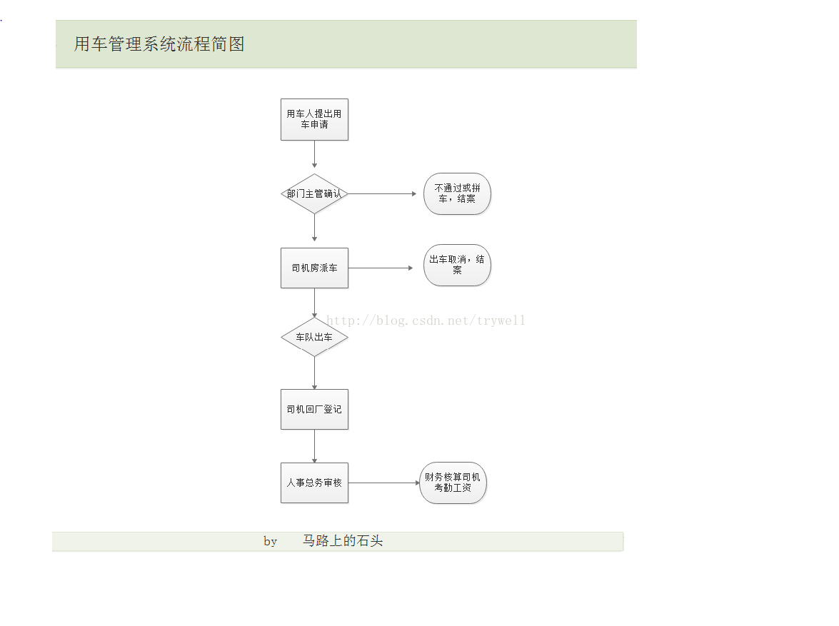 企业用车管理系统流程图