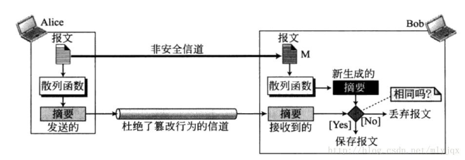 报文和摘要