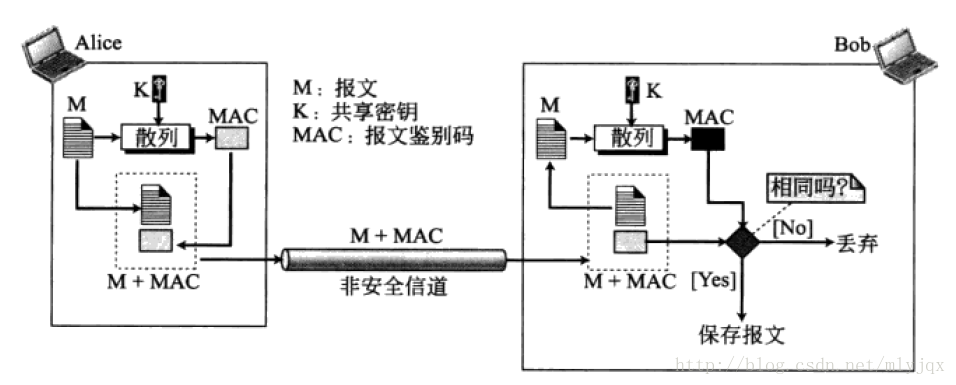 报文鉴别