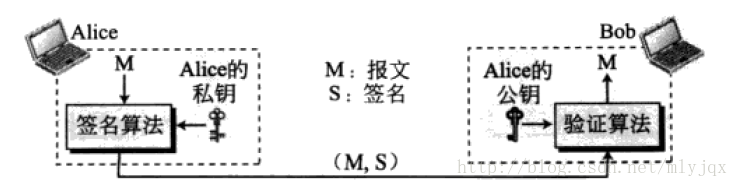 数字签名过程