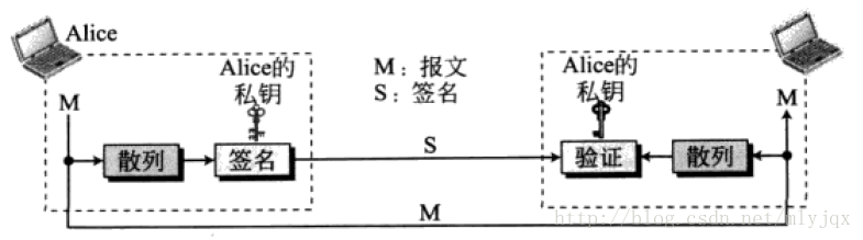 对摘要进行签名