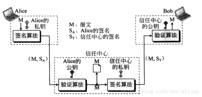 第三方实现不可否认性