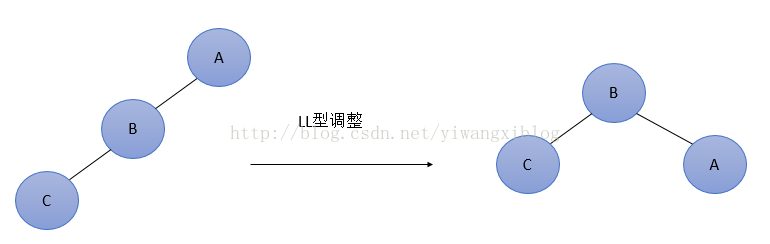 构建平衡二叉树「建议收藏」
