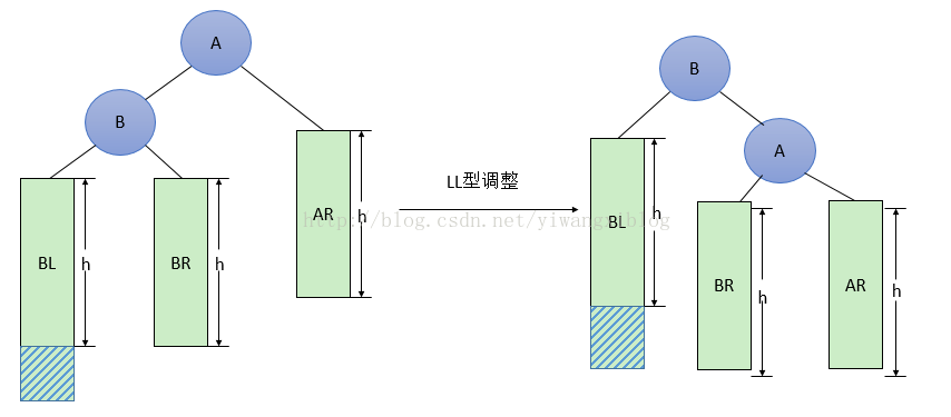 构建平衡二叉树「建议收藏」