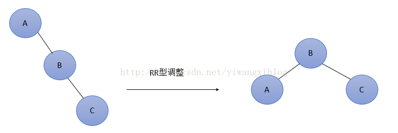 构建平衡二叉树「建议收藏」