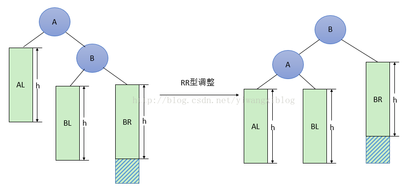 构建平衡二叉树「建议收藏」