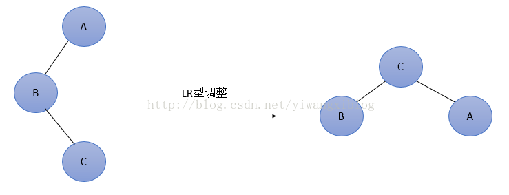 构建平衡二叉树「建议收藏」