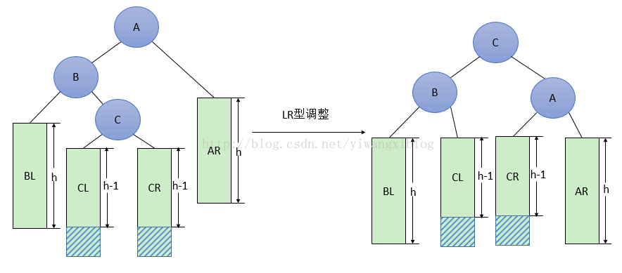 构建平衡二叉树「建议收藏」
