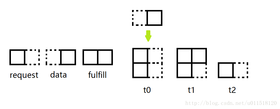 TransferStack的状态