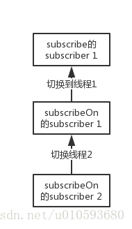虽然subscribeOn2确实切换了线程,但又给subscribeOn1切换了线程,之后在运行subscriber的onNext等方法