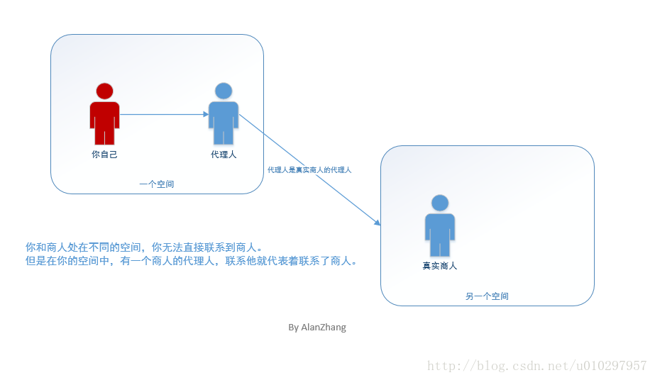 代理模式 - Proxy Patterns