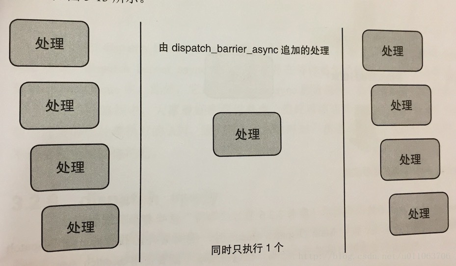 dispatch_barrier_async