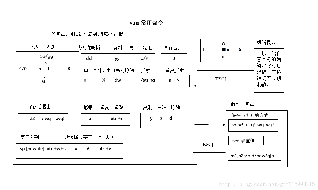 vim常用指令1