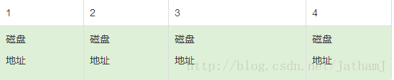 
			
				MySQL 聚簇索引 和 非聚簇索引			