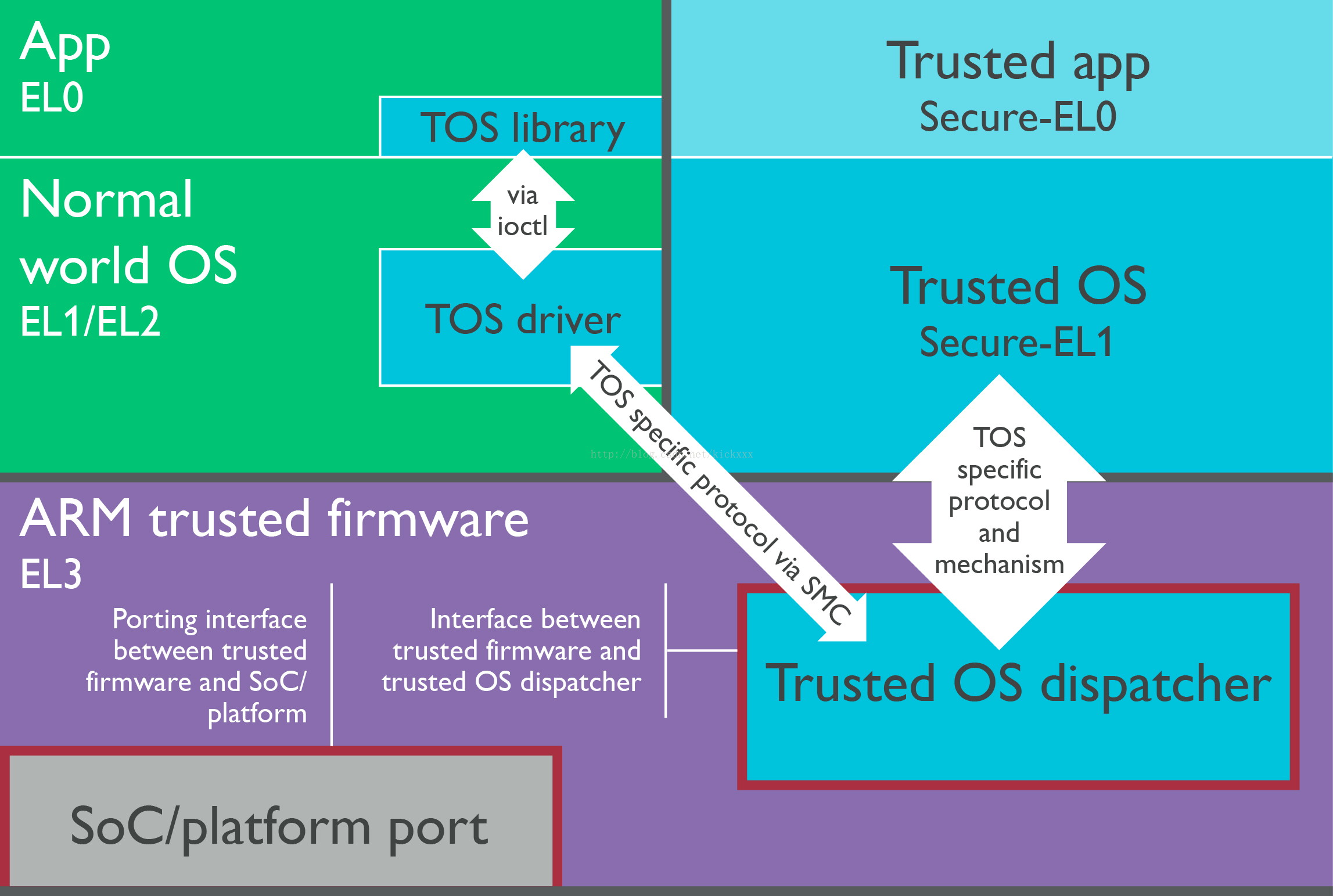 Android ядро системы. Trusted environment. Trusted execution environment Android. Arm trusted Firmware Architecture.