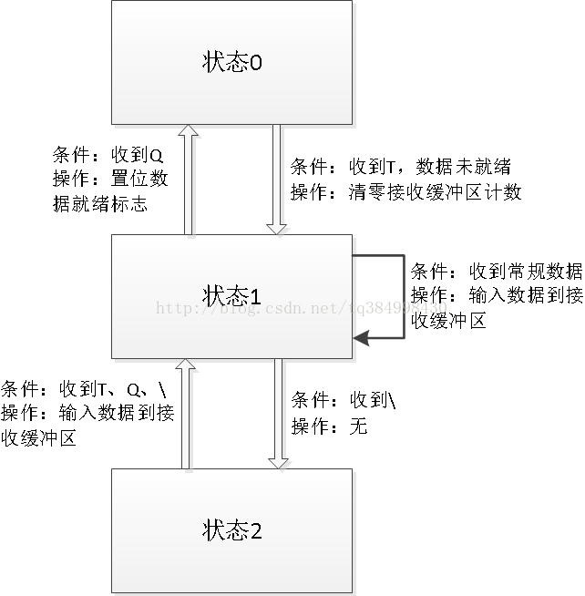 基于状态机State Machine的程序设计技巧②状态转移图和简单通信协议