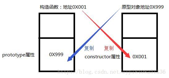 原型与构造器