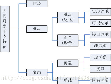 面向对象