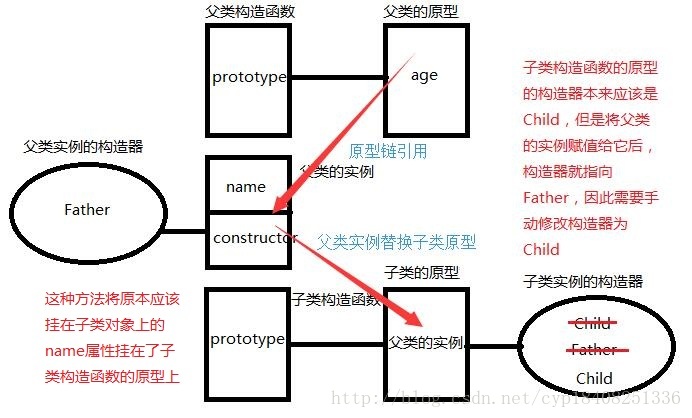 类式继承