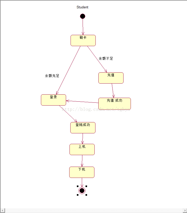 UML---活动图和状态图