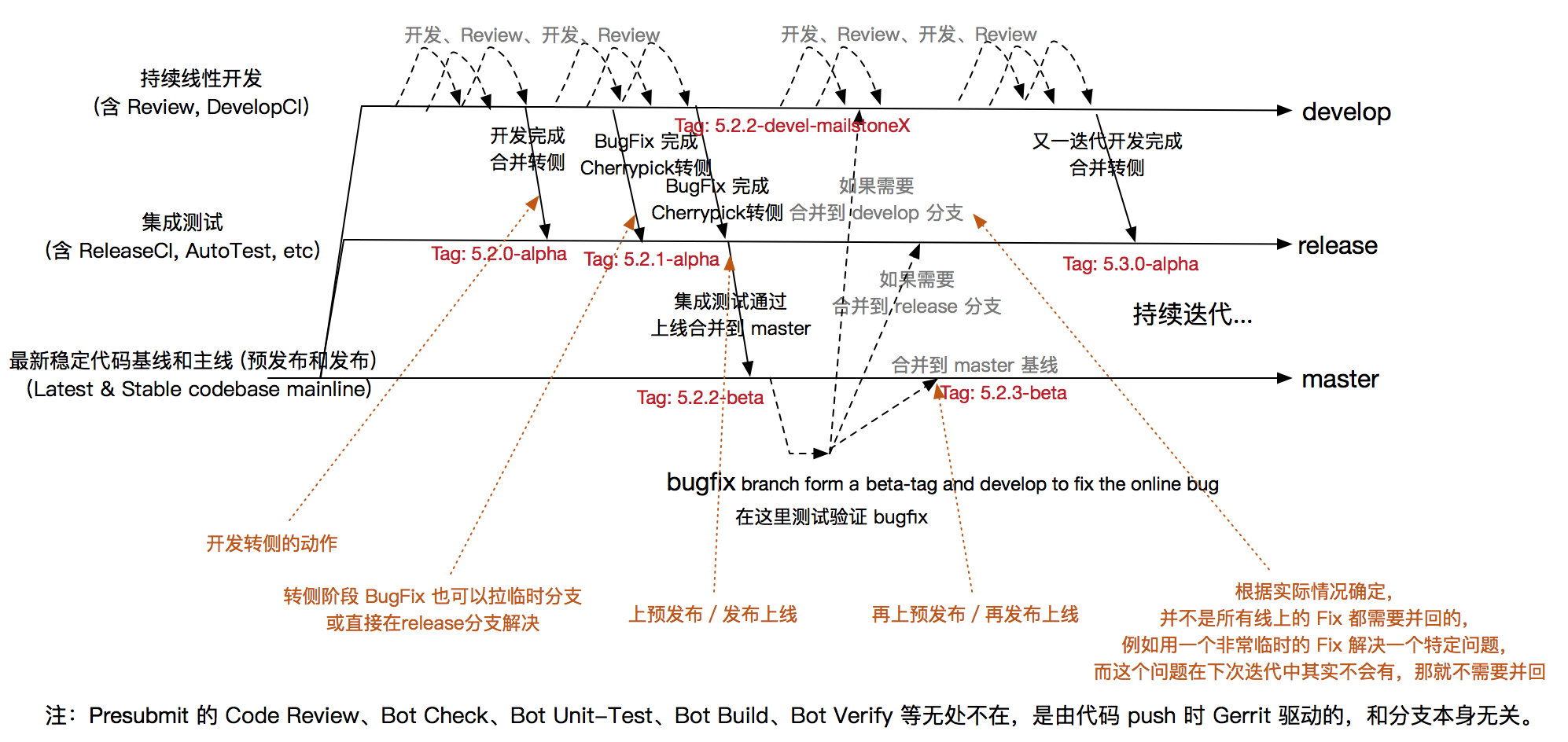 git仓库分支 branch 和标签 tag