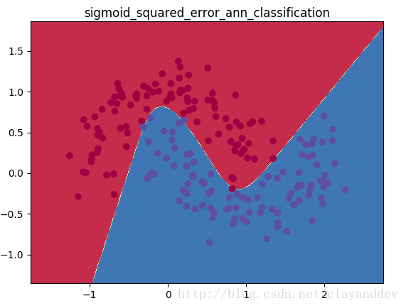 sigmoid_squared_error_ann_classification