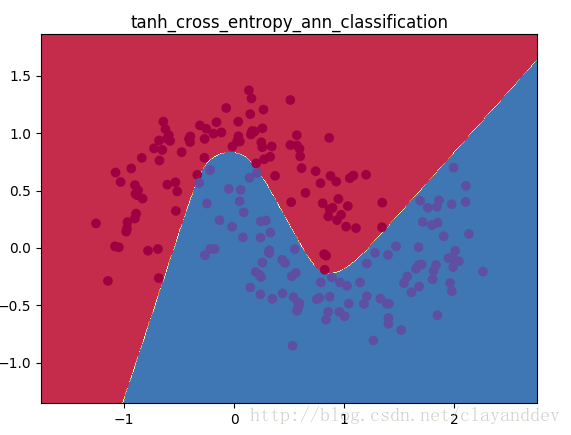 tanh_cross_entropy_ann_classification