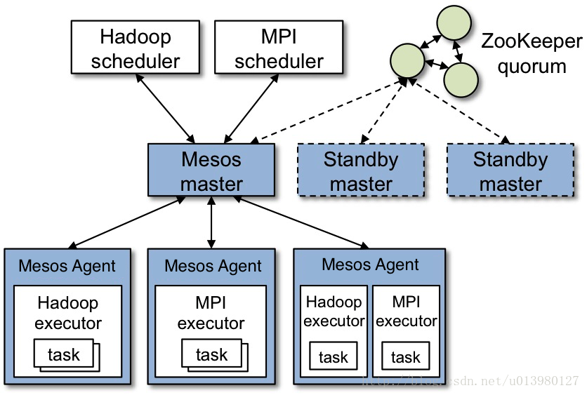 Mesos Architecture