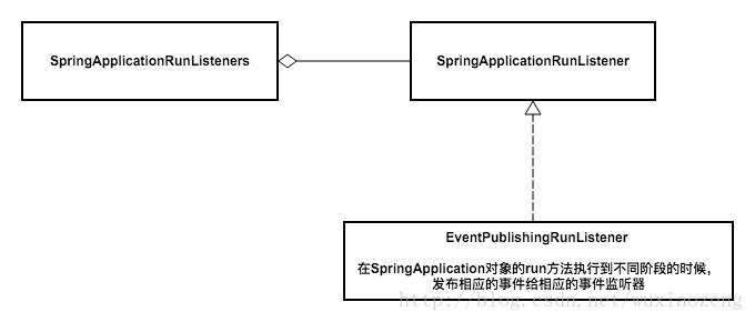 SpringBootSpringApplicationRunListener