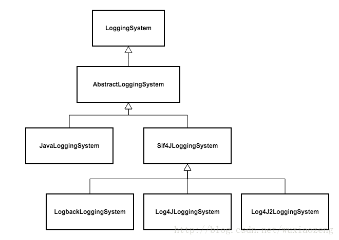 SpringBootLoggingSystem