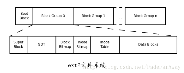 ext2文件系统存储布局