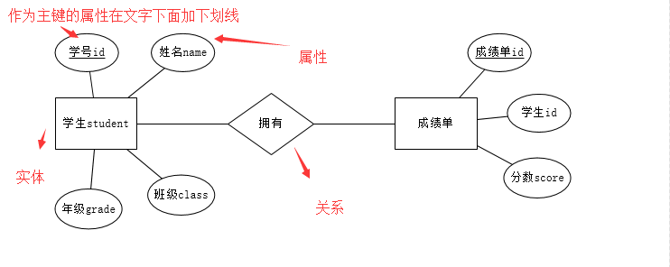 数据库ER图基础概念知识