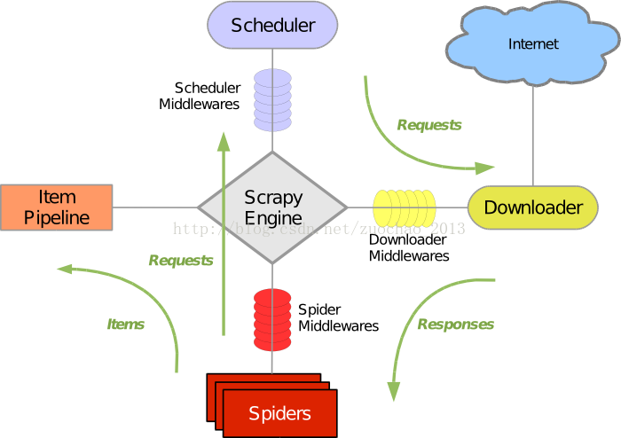 pyhton爬虫Scrapy架构分析