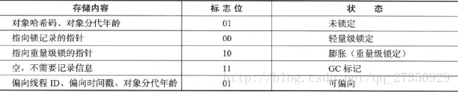 HotSpot虚拟机对象头Mark Word