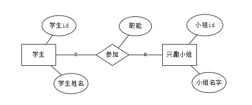 数据库ER图基础概念整理