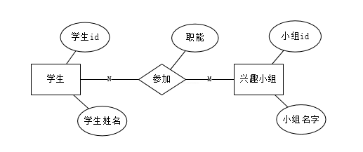 数据库逻辑结构设计  →  E-R图