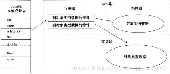 通过句柄访问对象