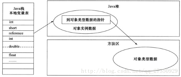 通过直接指针访问对象