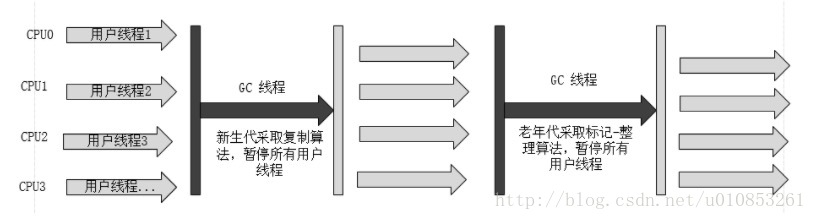 Serial/Serial Old 收集器示意图