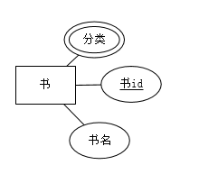 数据库ER图基础概念整理