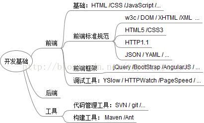 软件测试知识框架图-偏web性能测试