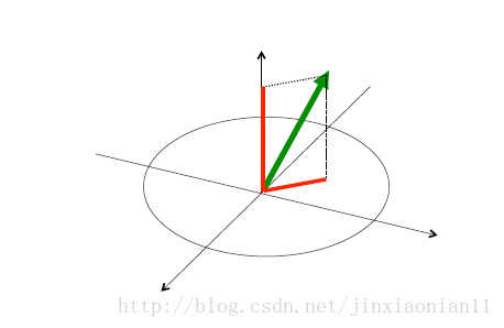 图3 x-y-z坐标系上的矢量