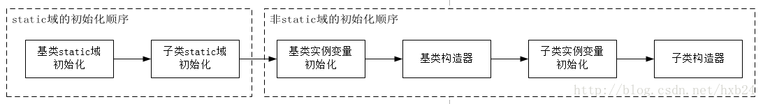 类的初始化顺序