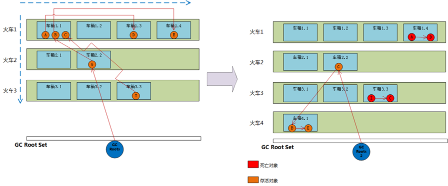 Java虚拟机垃圾回收(二) :垃圾回收算法(转载)