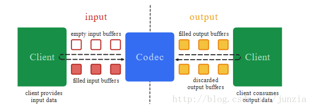 Android硬编码——音频编码、视频编码及音视频混合