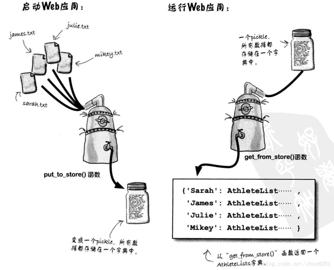 資料儲存與呼叫