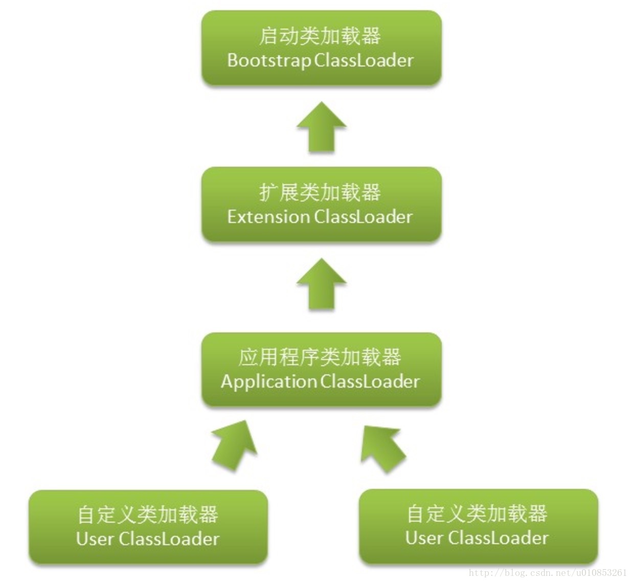 11.《深入理解Java虚拟机》类加载器与双亲委派模型