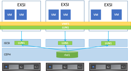 关于ceph产品化的一些感悟